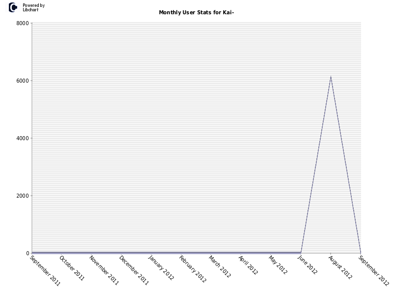 Monthly User Stats for Kai-